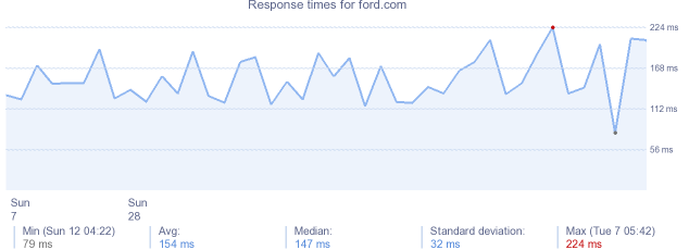 load time for ford.com