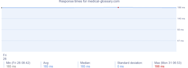 load time for medical-glossary.com