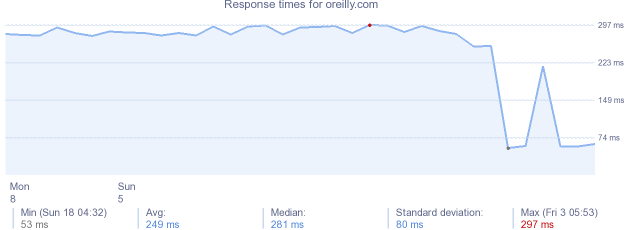 load time for oreilly.com