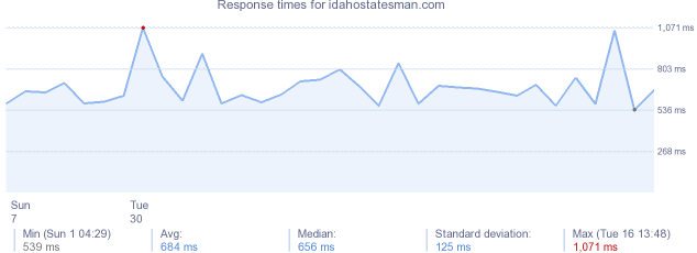 load time for idahostatesman.com