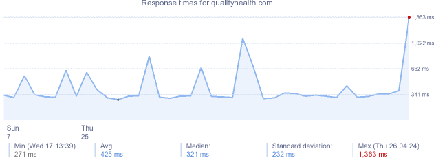 load time for qualityhealth.com