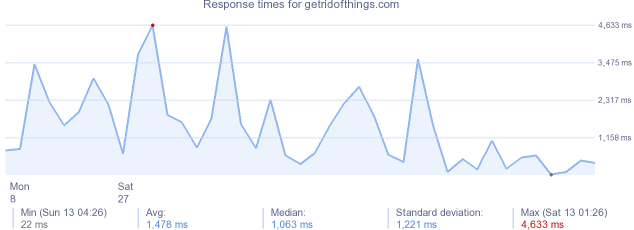 load time for getridofthings.com