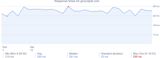 load time for groovejob.com