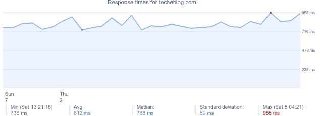 load time for techeblog.com