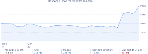 load time for redboxcodes.com