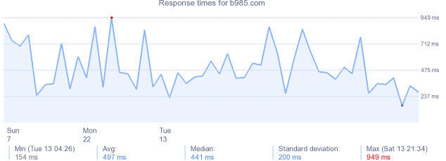 load time for b985.com