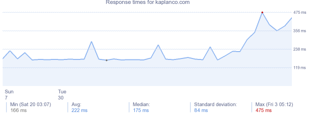 load time for kaplanco.com