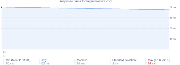 load time for tmginteractive.com