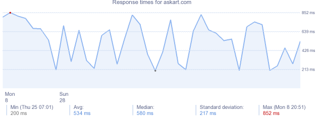 load time for askart.com