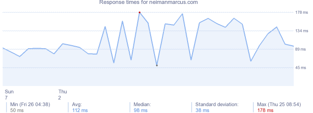 load time for neimanmarcus.com