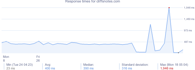 load time for cliffsnotes.com