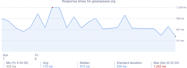 load time for greenpeace.org