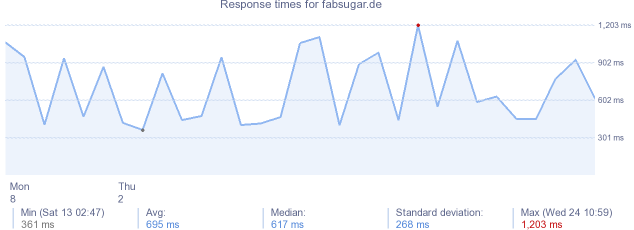 load time for fabsugar.de