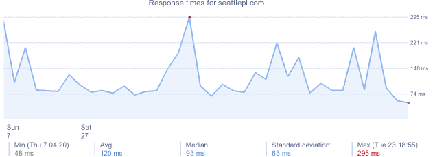 load time for seattlepi.com