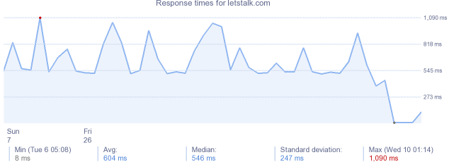 load time for letstalk.com