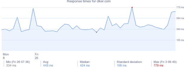 load time for clker.com