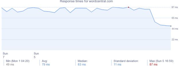 load time for wordcentral.com