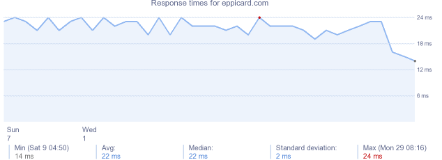 load time for eppicard.com