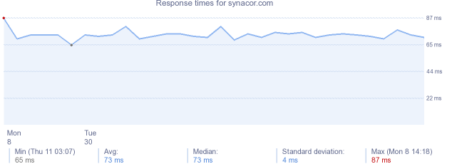 load time for synacor.com