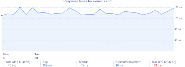 load time for siemens.com