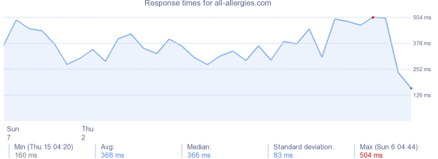 load time for all-allergies.com
