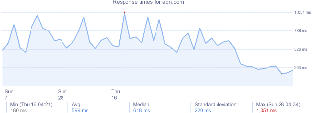 load time for adn.com