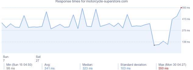 load time for motorcycle-superstore.com