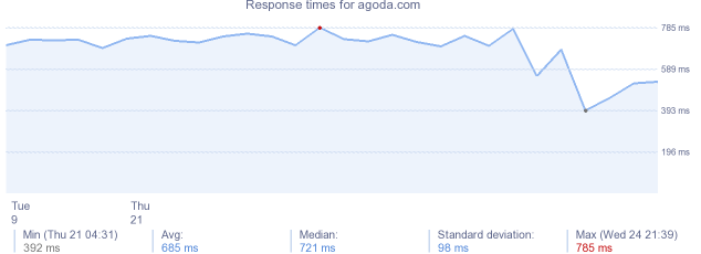 load time for agoda.com