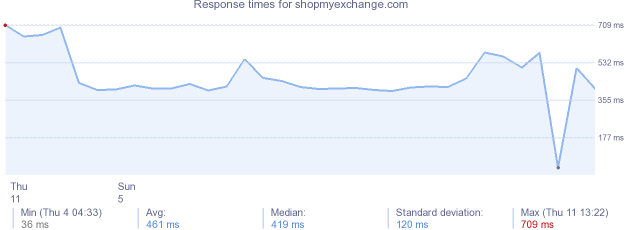 load time for shopmyexchange.com