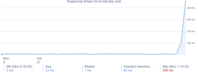 load time for iloveindia.com