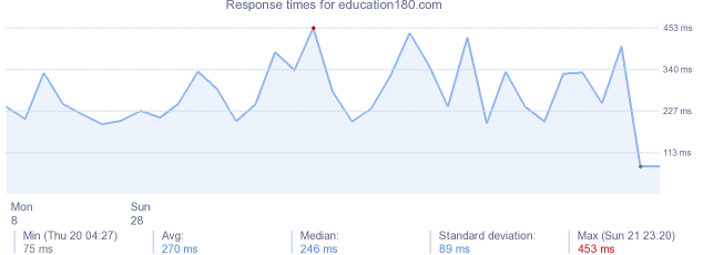 load time for education180.com