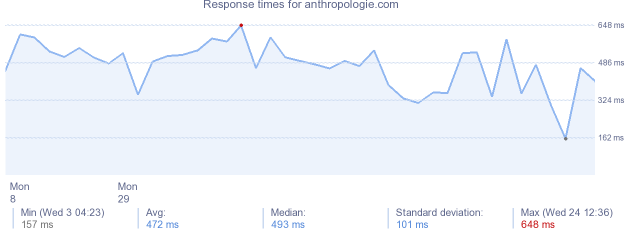 load time for anthropologie.com