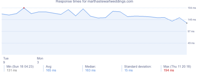 load time for marthastewartweddings.com