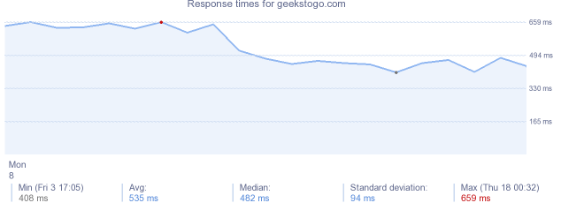 load time for geekstogo.com