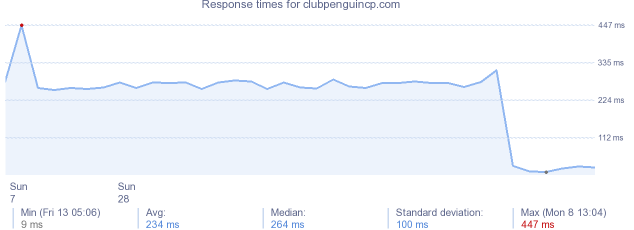 load time for clubpenguincp.com