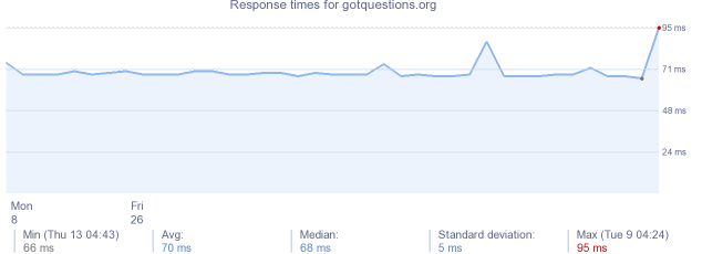 load time for gotquestions.org