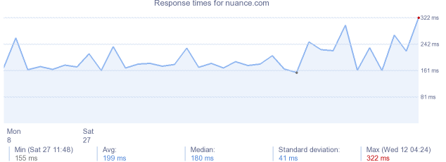 load time for nuance.com