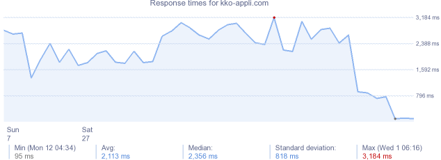 load time for kko-appli.com