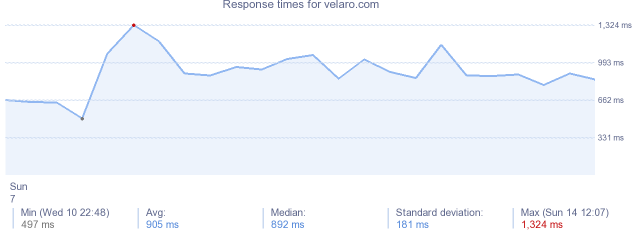 load time for velaro.com