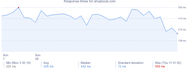 load time for shoplocal.com