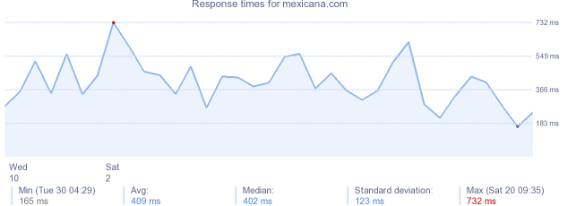 load time for mexicana.com