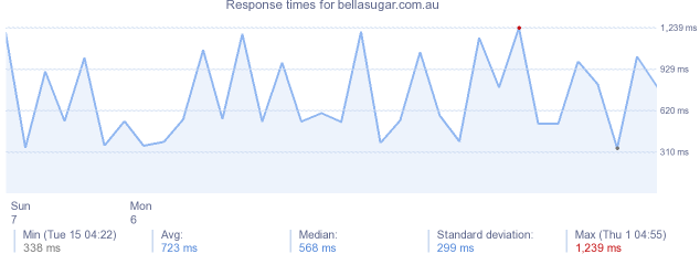 load time for bellasugar.com.au