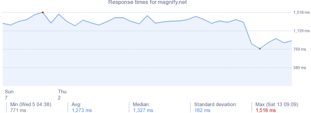 load time for magnify.net