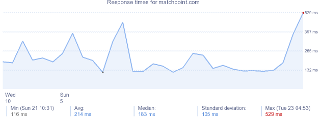 load time for matchpoint.com
