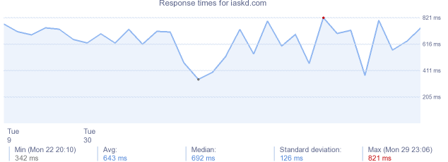 load time for iaskd.com