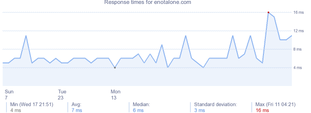 load time for enotalone.com