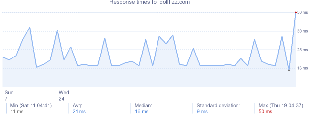 load time for dollfizz.com