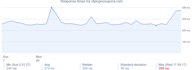 load time for clipngocoupons.com