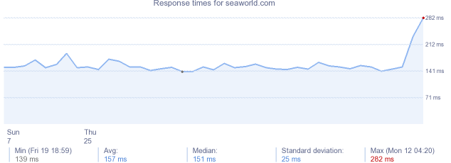 load time for seaworld.com