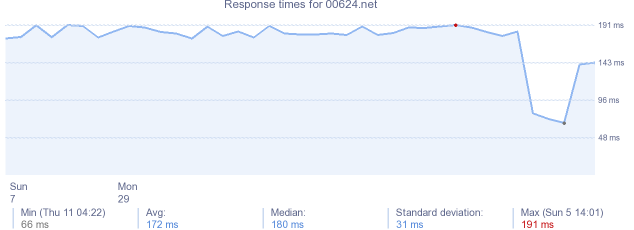 load time for 00624.net